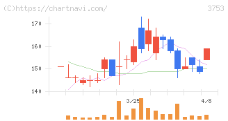 フライトソリューションズ(3753)の日足チャート