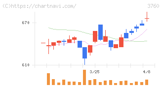 ケイブ(3760)の日足チャート