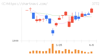 ウェルス・マネジメント(3772)の日足チャート