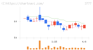 環境フレンドリーホールディングス(3777)の日足チャート