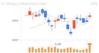 ＩＧポート(3791)の日足チャート