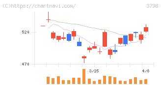 ＵＬＳグループ(3798)の日足チャート