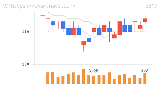 フィスコ(3807)の日足チャート