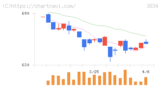 朝日ネット(3834)の日足チャート