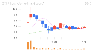 パス(3840)の日足チャート