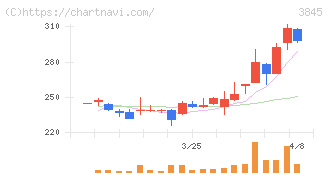 アイフリークモバイル(3845)の日足チャート