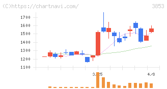 アステリア(3853)の日足チャート