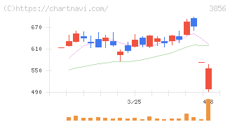 Ａｂａｌａｎｃｅ(3856)の日足チャート