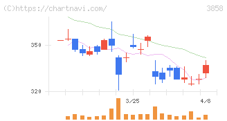 ユビキタスＡＩ(3858)の日足チャート