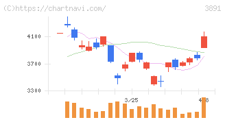 ニッポン高度紙工業(3891)の日足チャート