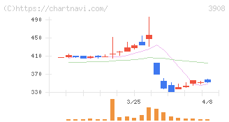 コラボス(3908)の日足チャート