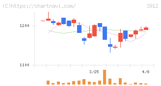 モバイルファクトリー(3912)の日足チャート