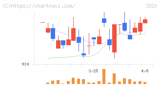アイビーシー(3920)の日足チャート