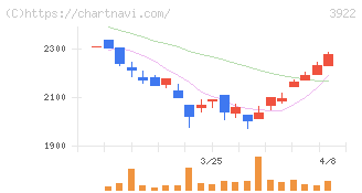ＰＲ　ＴＩＭＥＳ(3922)の日足チャート