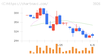 オープンドア(3926)の日足チャート