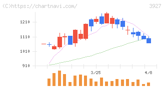 フーバーブレイン(3927)の日足チャート