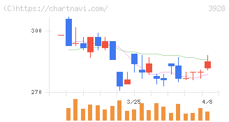 マイネット(3928)の日足チャート