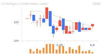 グローバルウェイ(3936)の日足チャート