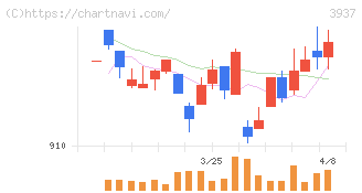 Ｕｂｉｃｏｍホールディングス(3937)の日足チャート