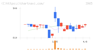 キャピタル・アセット・プランニング(3965)の日足チャート