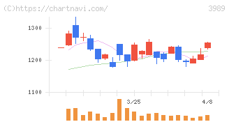シェアリングテクノロジー(3989)の日足チャート