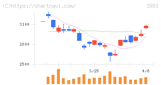 ＰＫＳＨＡ　Ｔｅｃｈｎｏｌｏｇｙ(3993)の日足チャート