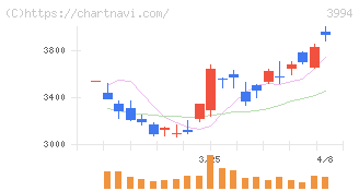 マネーフォワード(3994)の日足チャート