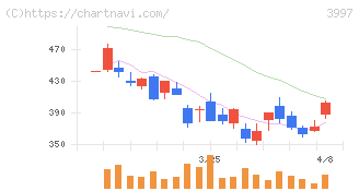 トレードワークス(3997)の日足チャート