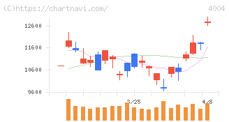 レゾナック・ホールディングス(4004)の日足チャート