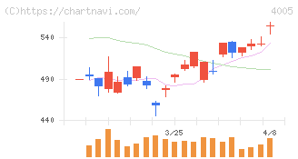 住友化学(4005)の日足チャート