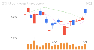 日産化学(4021)の日足チャート