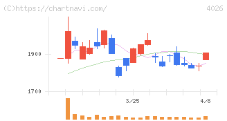 神島化学工業(4026)の日足チャート