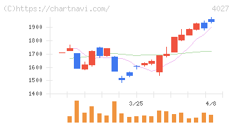 テイカ(4027)の日足チャート