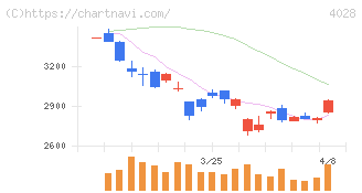 石原産業(4028)の日足チャート