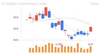 アクセルスペースホールディングス(402A)の日足チャート