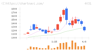 片倉コープアグリ(4031)の日足チャート