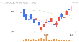 ｒａｋｕｍｏ(4060)の日足チャート