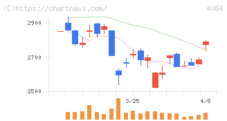 日本カーバイド工業(4064)の日足チャート