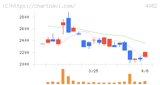 第一稀元素化学工業(4082)の日足チャート
