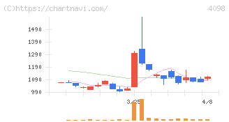 チタン工業(4098)の日足チャート