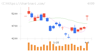 四国化成ホールディングス(4099)の日足チャート