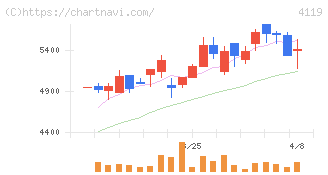 日本ピグメントホールディングス(4119)の日足チャート