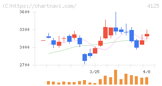 三和油化工業(4125)の日足チャート