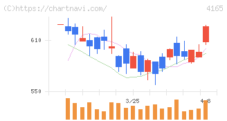 プレイド(4165)の日足チャート
