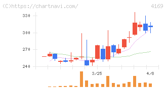 ＥＮＥＣＨＡＮＧＥ(4169)の日足チャート