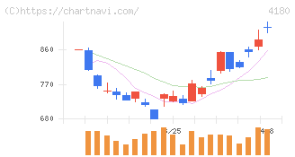 Ａｐｐｉｅｒ　Ｇｒｏｕｐ(4180)の日足チャート