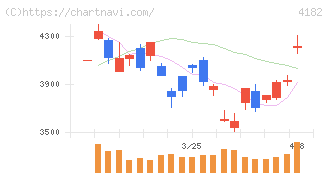 三菱ガス化学(4182)の日足チャート