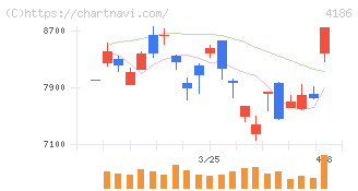 東京応化工業(4186)の日足チャート