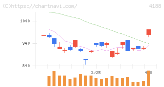 三菱ケミカルグループ(4188)の日足チャート