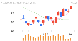 スパイダープラス(4192)の日足チャート